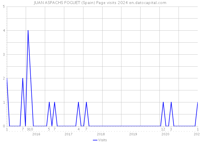 JUAN ASPACHS FOGUET (Spain) Page visits 2024 