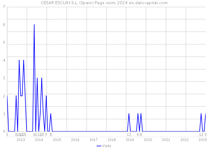 CESAR ESCUIN S.L. (Spain) Page visits 2024 