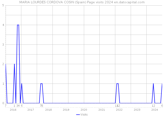 MARIA LOURDES CORDOVA COSIN (Spain) Page visits 2024 