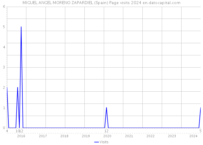 MIGUEL ANGEL MORENO ZAPARDIEL (Spain) Page visits 2024 