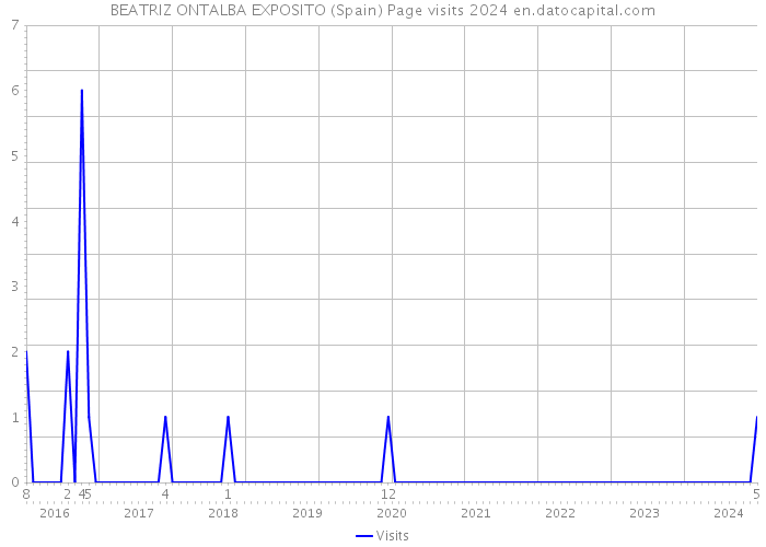 BEATRIZ ONTALBA EXPOSITO (Spain) Page visits 2024 