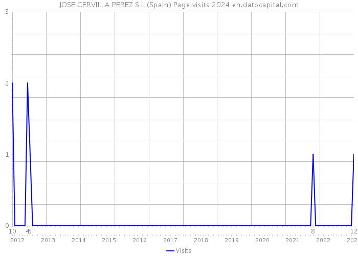 JOSE CERVILLA PEREZ S L (Spain) Page visits 2024 