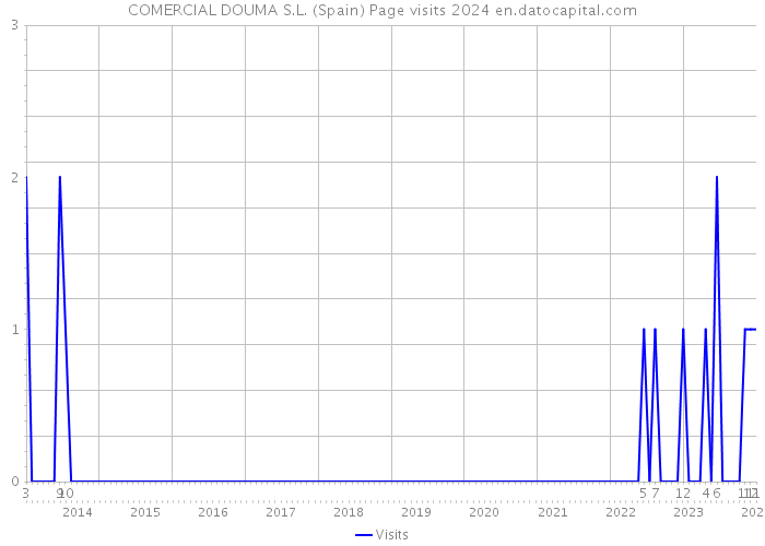 COMERCIAL DOUMA S.L. (Spain) Page visits 2024 