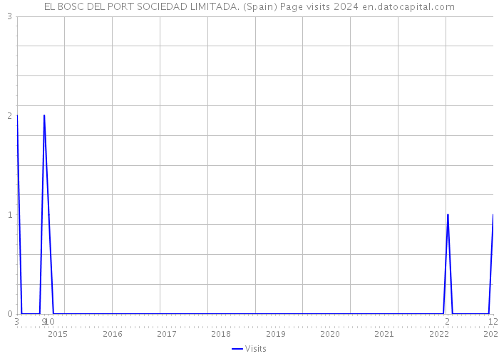 EL BOSC DEL PORT SOCIEDAD LIMITADA. (Spain) Page visits 2024 
