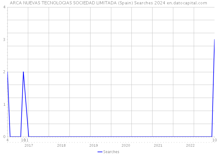 ARCA NUEVAS TECNOLOGIAS SOCIEDAD LIMITADA (Spain) Searches 2024 