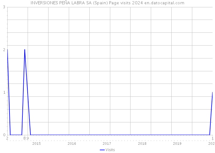 INVERSIONES PEÑA LABRA SA (Spain) Page visits 2024 