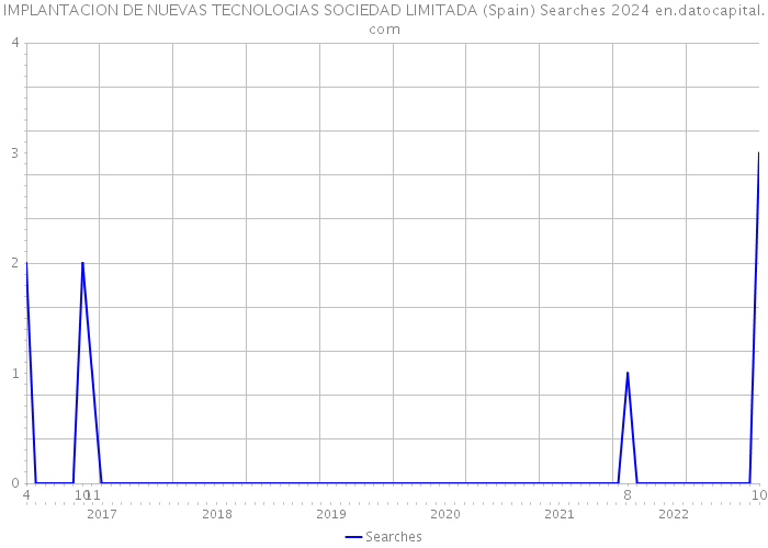 IMPLANTACION DE NUEVAS TECNOLOGIAS SOCIEDAD LIMITADA (Spain) Searches 2024 