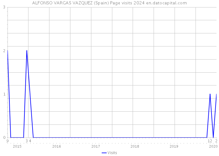 ALFONSO VARGAS VAZQUEZ (Spain) Page visits 2024 
