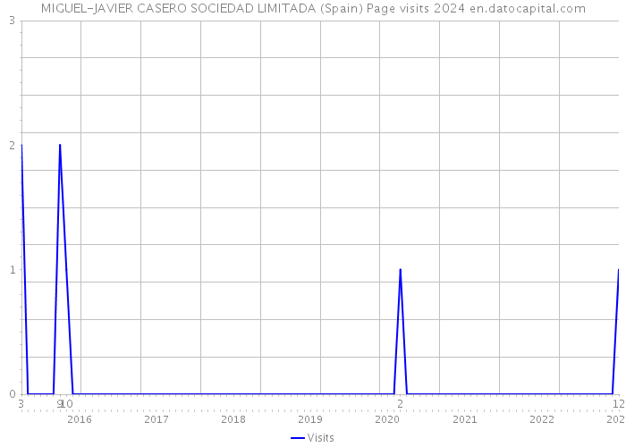 MIGUEL-JAVIER CASERO SOCIEDAD LIMITADA (Spain) Page visits 2024 