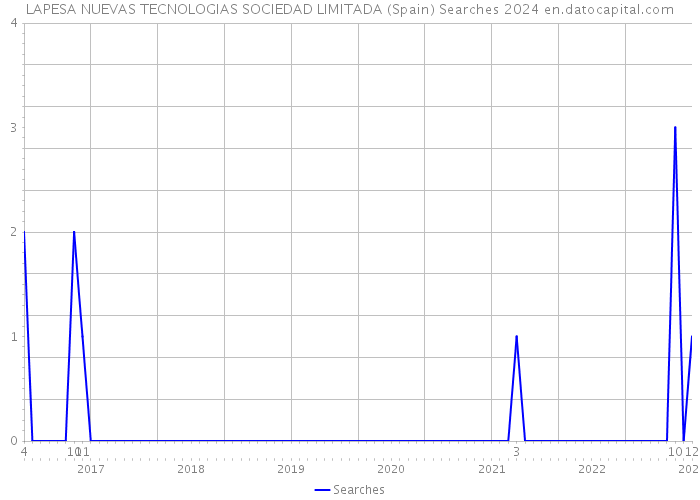 LAPESA NUEVAS TECNOLOGIAS SOCIEDAD LIMITADA (Spain) Searches 2024 