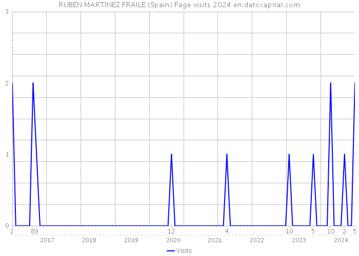 RUBEN MARTINEZ FRAILE (Spain) Page visits 2024 