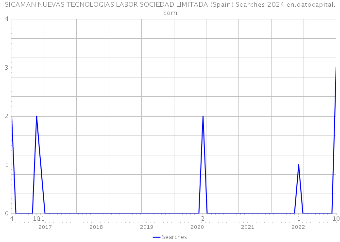 SICAMAN NUEVAS TECNOLOGIAS LABOR SOCIEDAD LIMITADA (Spain) Searches 2024 