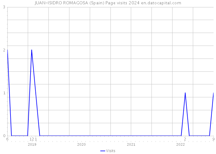 JUAN-ISIDRO ROMAGOSA (Spain) Page visits 2024 