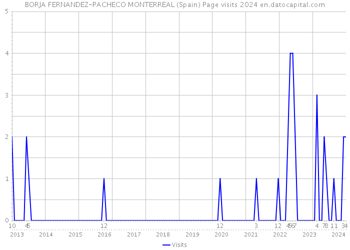BORJA FERNANDEZ-PACHECO MONTERREAL (Spain) Page visits 2024 