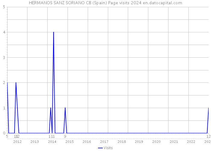 HERMANOS SANZ SORIANO CB (Spain) Page visits 2024 