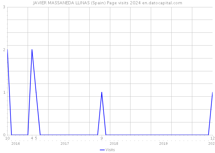 JAVIER MASSANEDA LLINAS (Spain) Page visits 2024 