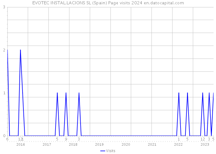 EVOTEC INSTAL.LACIONS SL (Spain) Page visits 2024 