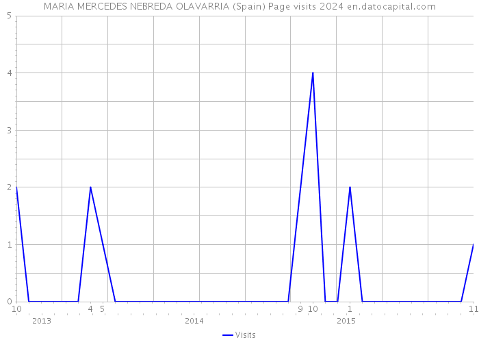 MARIA MERCEDES NEBREDA OLAVARRIA (Spain) Page visits 2024 