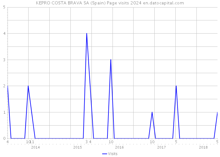 KEPRO COSTA BRAVA SA (Spain) Page visits 2024 