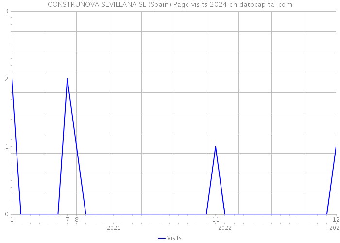 CONSTRUNOVA SEVILLANA SL (Spain) Page visits 2024 
