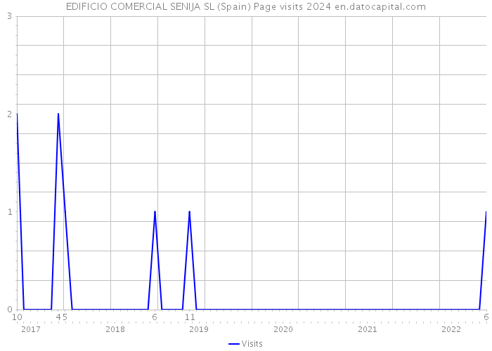 EDIFICIO COMERCIAL SENIJA SL (Spain) Page visits 2024 