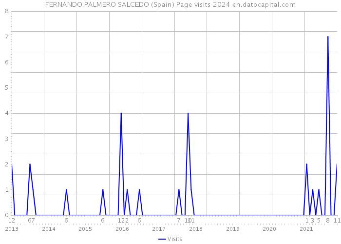 FERNANDO PALMERO SALCEDO (Spain) Page visits 2024 