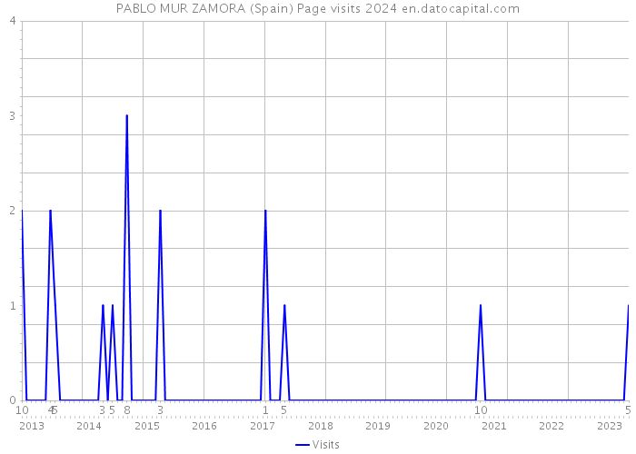 PABLO MUR ZAMORA (Spain) Page visits 2024 