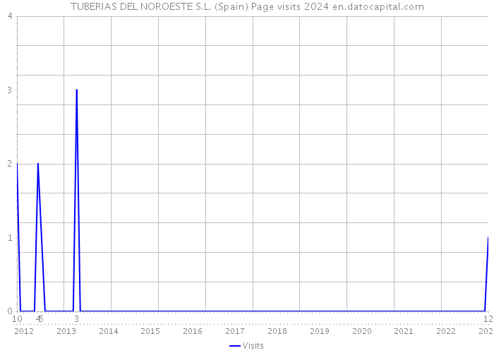 TUBERIAS DEL NOROESTE S.L. (Spain) Page visits 2024 