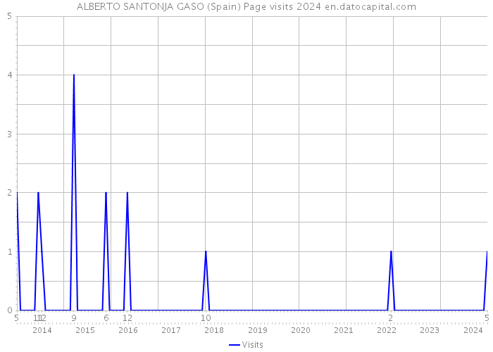 ALBERTO SANTONJA GASO (Spain) Page visits 2024 