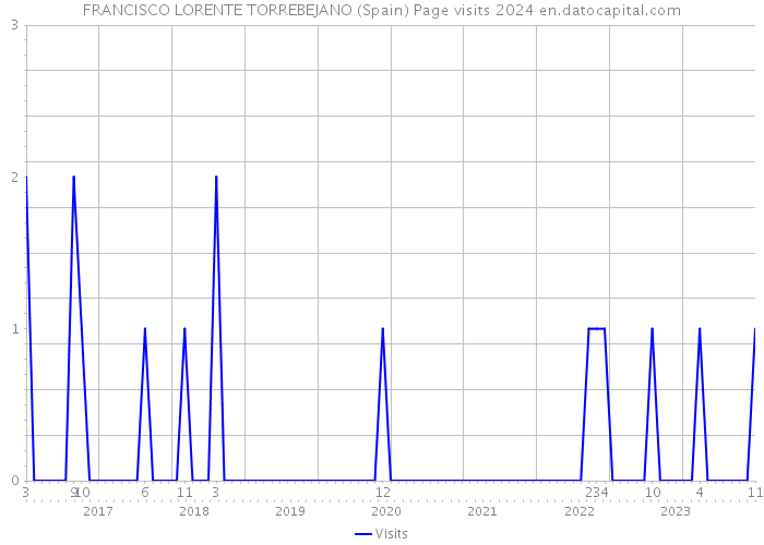 FRANCISCO LORENTE TORREBEJANO (Spain) Page visits 2024 