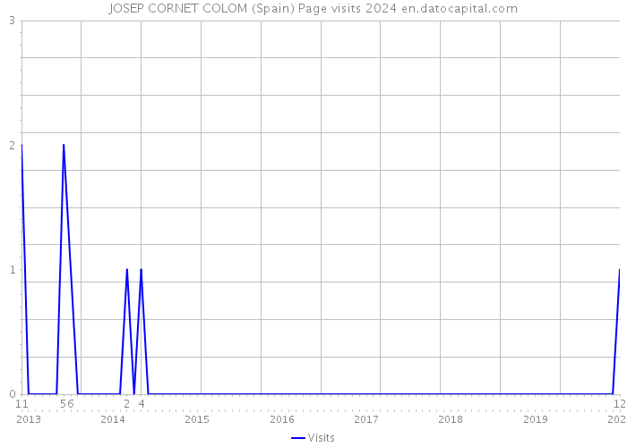 JOSEP CORNET COLOM (Spain) Page visits 2024 