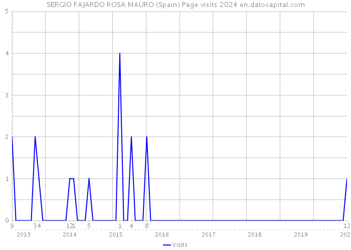 SERGIO FAJARDO ROSA MAURO (Spain) Page visits 2024 