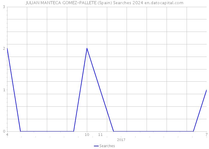 JULIAN MANTECA GOMEZ-PALLETE (Spain) Searches 2024 