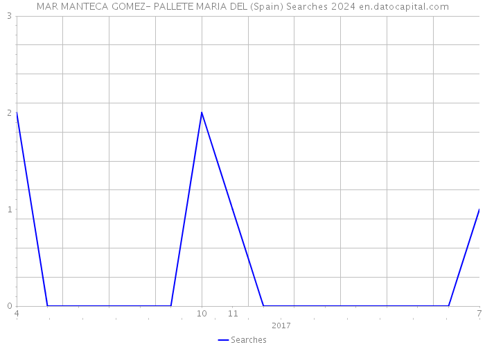 MAR MANTECA GOMEZ- PALLETE MARIA DEL (Spain) Searches 2024 