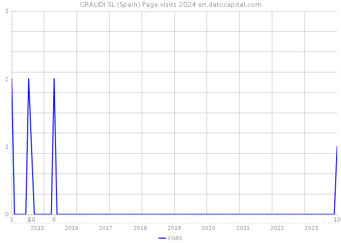 GRAUDI SL (Spain) Page visits 2024 