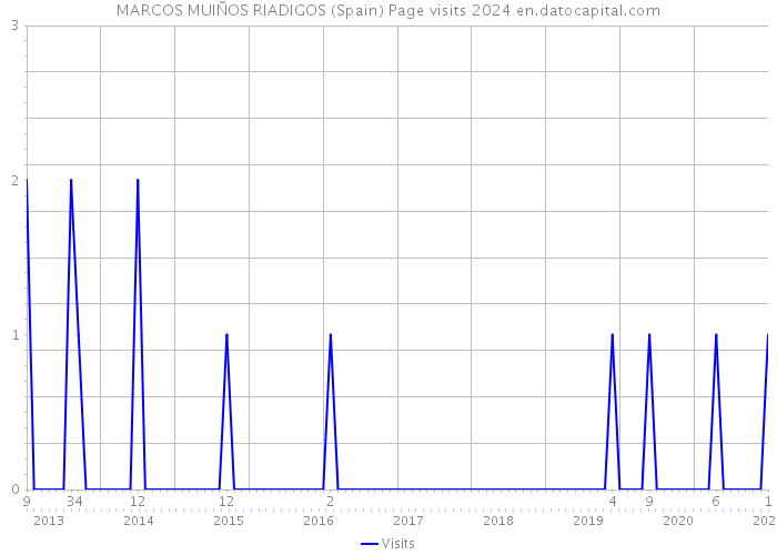 MARCOS MUIÑOS RIADIGOS (Spain) Page visits 2024 