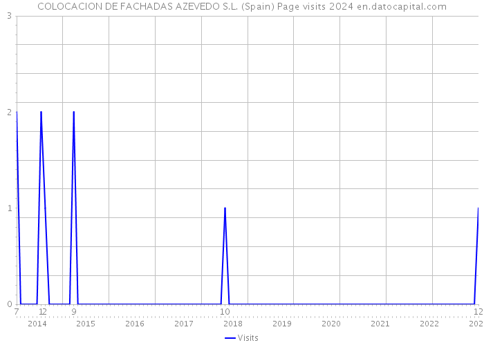 COLOCACION DE FACHADAS AZEVEDO S.L. (Spain) Page visits 2024 
