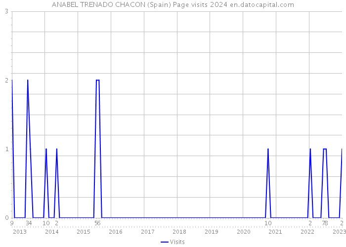 ANABEL TRENADO CHACON (Spain) Page visits 2024 