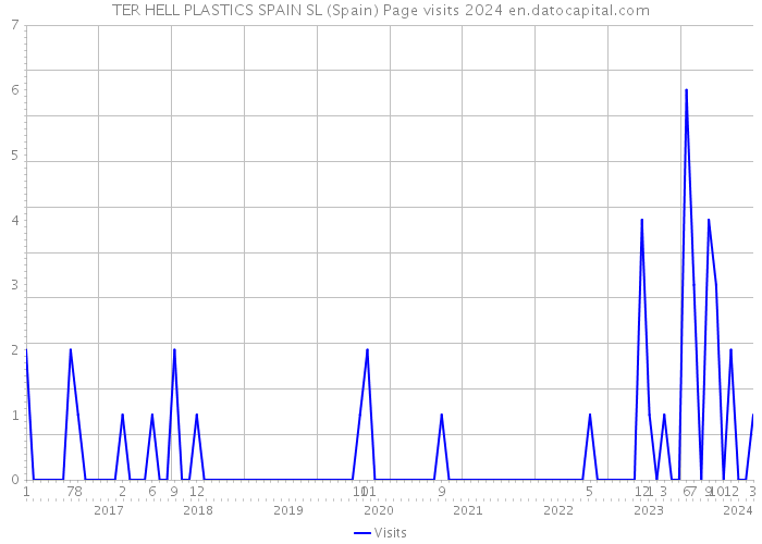 TER HELL PLASTICS SPAIN SL (Spain) Page visits 2024 