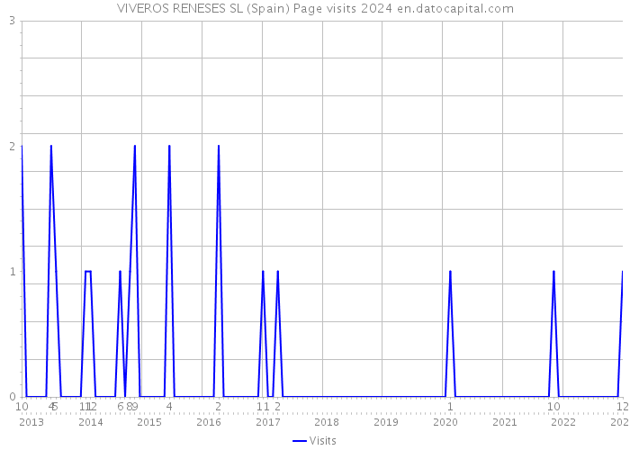VIVEROS RENESES SL (Spain) Page visits 2024 