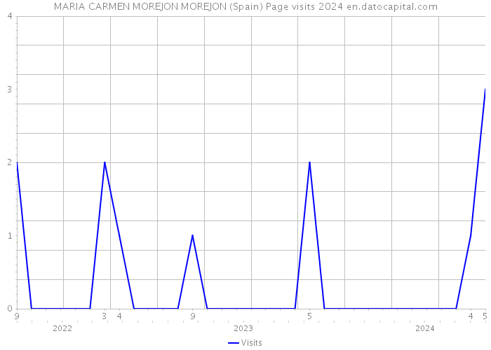 MARIA CARMEN MOREJON MOREJON (Spain) Page visits 2024 