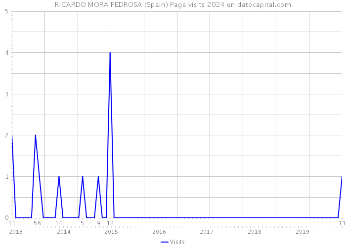 RICARDO MORA PEDROSA (Spain) Page visits 2024 