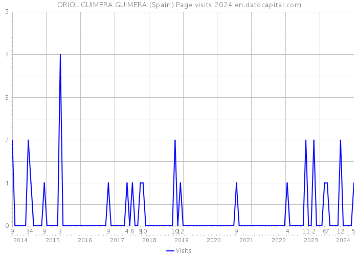ORIOL GUIMERA GUIMERA (Spain) Page visits 2024 