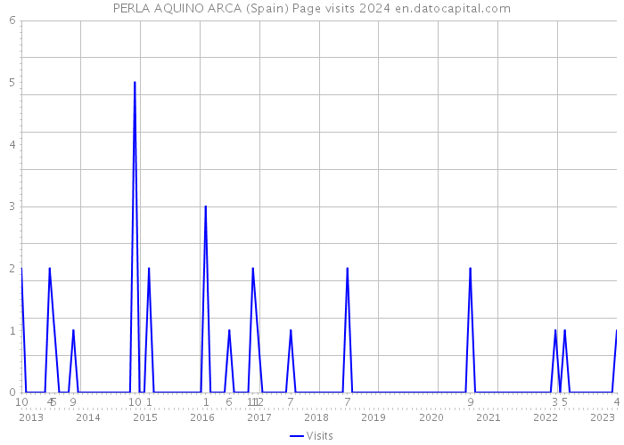 PERLA AQUINO ARCA (Spain) Page visits 2024 