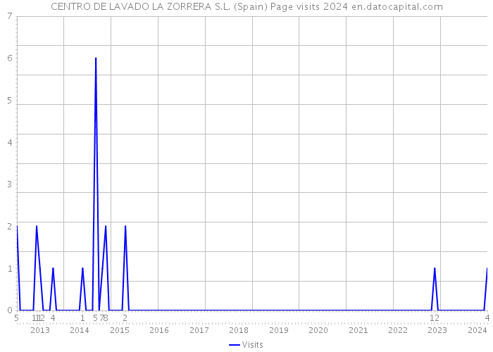 CENTRO DE LAVADO LA ZORRERA S.L. (Spain) Page visits 2024 