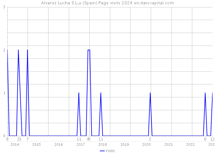 Alvarez Lucha S.L.u (Spain) Page visits 2024 