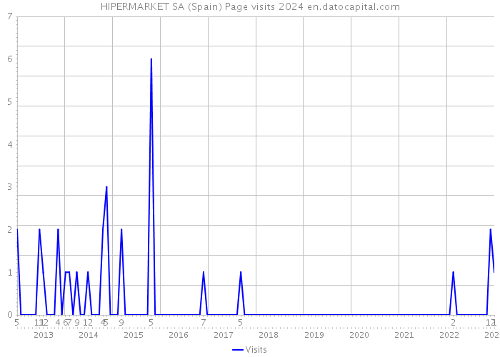 HIPERMARKET SA (Spain) Page visits 2024 