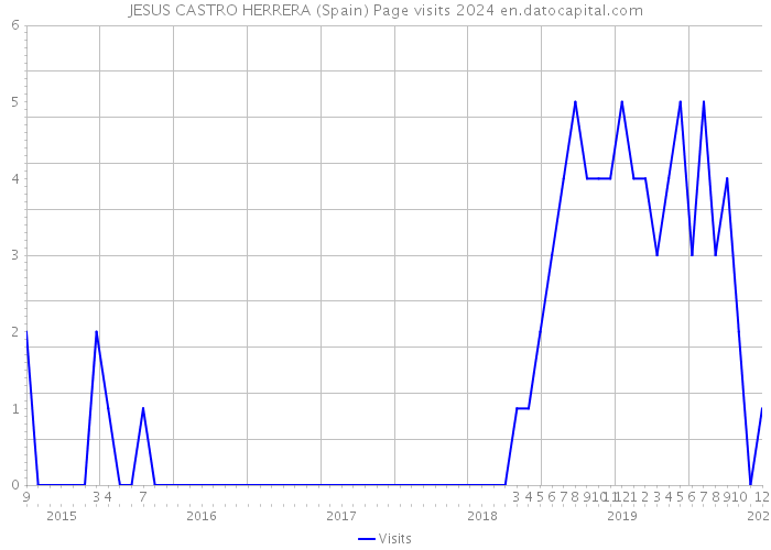 JESUS CASTRO HERRERA (Spain) Page visits 2024 
