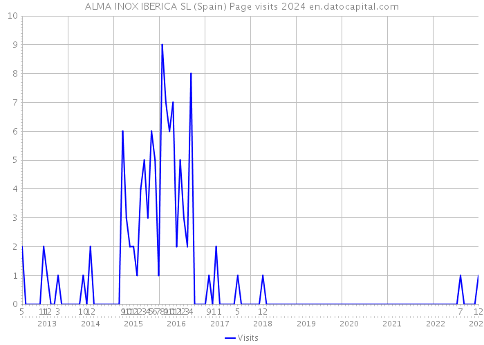 ALMA INOX IBERICA SL (Spain) Page visits 2024 