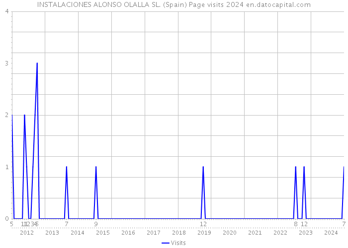 INSTALACIONES ALONSO OLALLA SL. (Spain) Page visits 2024 